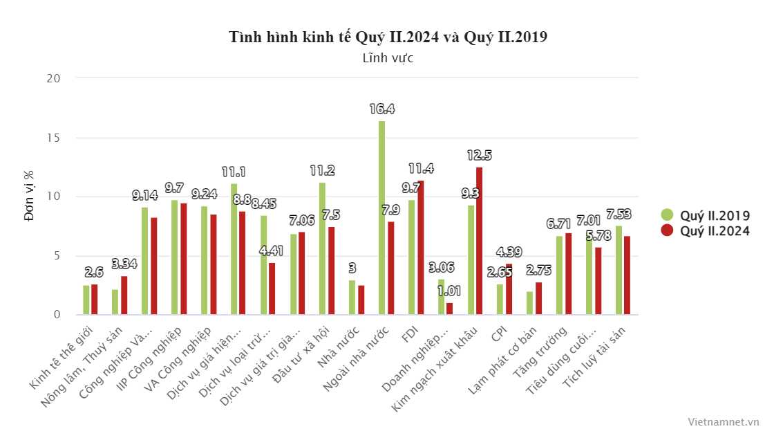 Những nghịch lý trong bức tranh kinh tế