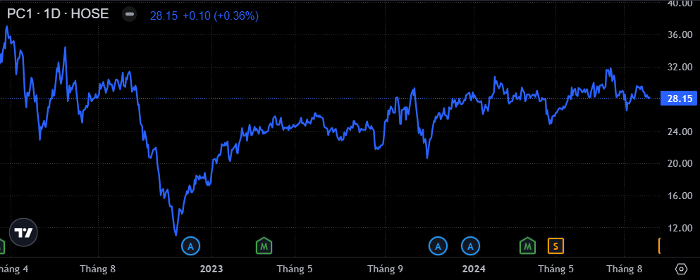 VIX chi 300 tỷ đồng mua 10 triệu cổ phiếu PC1