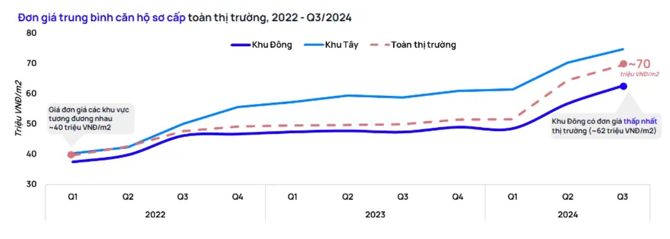 Giá chung cư sơ cấp Hà Nội đã tăng 80% trong hơn 2 năm qua
