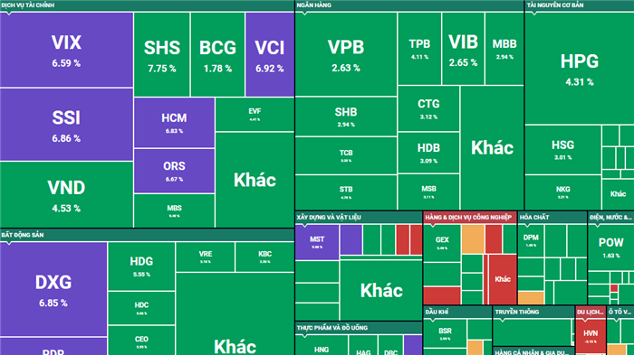 Phiên FTD 5/12: VN-Index tăng 27 điểm, khối ngoại vung tiền gom ròng 600 tỷ đồng