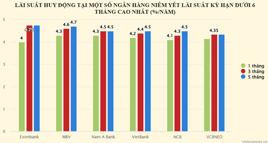 Lãi suất ngân hàng hôm nay 6/2/2025: Gửi kỳ hạn ngắn ở đâu để có lãi cao nhất?