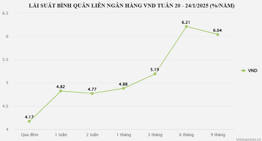 Lãi suất ngân hàng hôm nay 6/2/2025: Gửi kỳ hạn ngắn ở đâu để có lãi cao nhất?