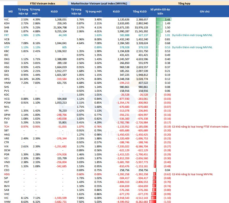 Kỳ cơ cấu danh mục quý 1/2025: Quỹ ETF sẽ “săn” cổ phiếu nào?