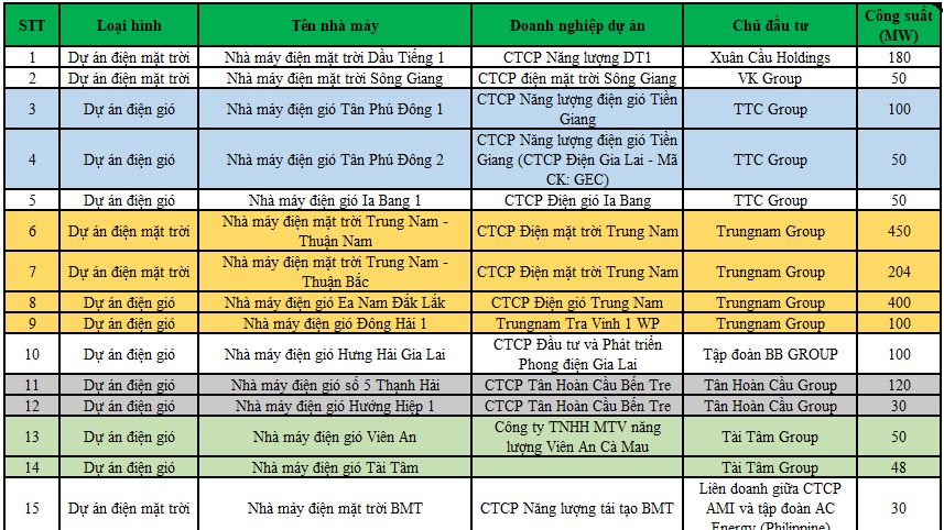 Những "ông lớn" nào đứng sau 32 dự án điện gió, điện mặt trời bị công an yêu cầu cung cấp hồ sơ?