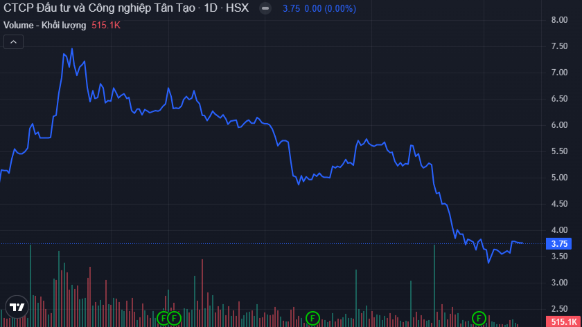 ITA: Thị giá về đáy 20 tháng, công ty do bà Đặng Thị Hoàng Yến làm CEO muốn "bắt đáy" 5,8 triệu cổ phiếu