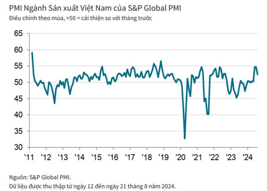 PMI tháng 8 của Việt Nam đạt 52,4 điểm, sản lượng và số đơn hàng mới tiếp tục tăng