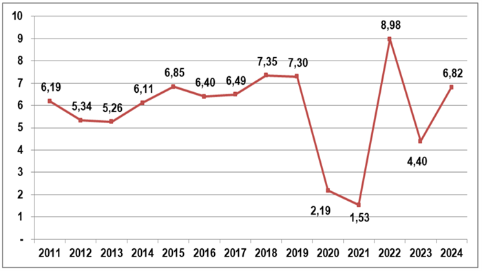 GDP quý III tăng 7,4% so với cùng kỳ, lũy kế 9 tháng tăng 6,8%