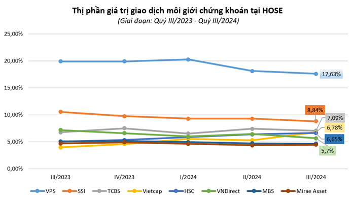 Thị phần môi giới HOSE quý III/2024: Vietcap bứt tốc, VNDirect văng khỏi top 5