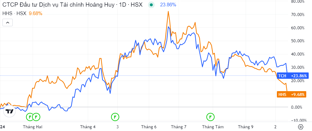 Bộ đôi cổ phiếu TCH - HHS đồng loạt giảm sàn