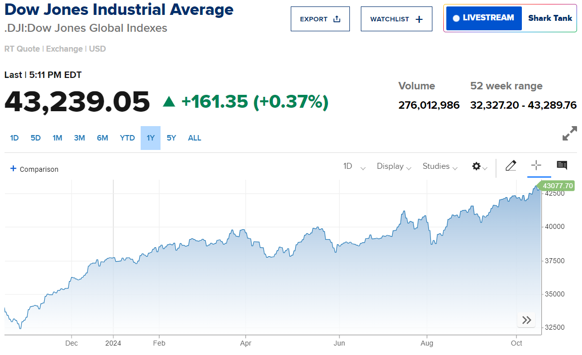 Dow Jones lập kỷ lục mới nhờ loạt báo cáo tài chính vượt kỳ vọng