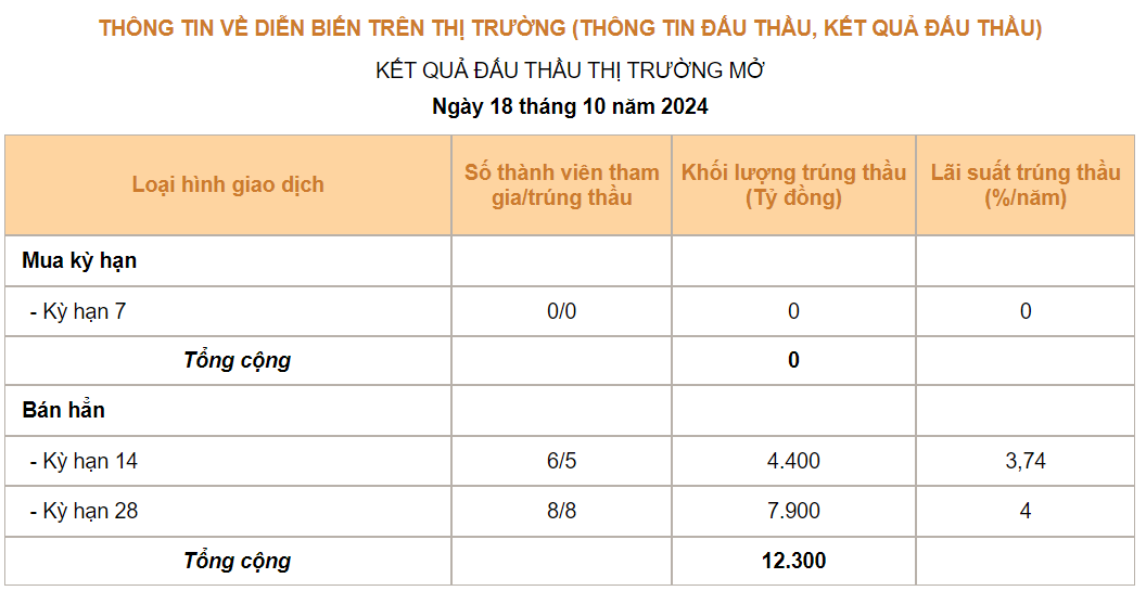 Tỷ giá tăng mạnh, NHNN hút tiền trở lại qua kênh trái phiếu