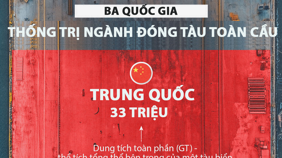 Ba quốc gia thống trị ngành đóng tàu toàn cầu