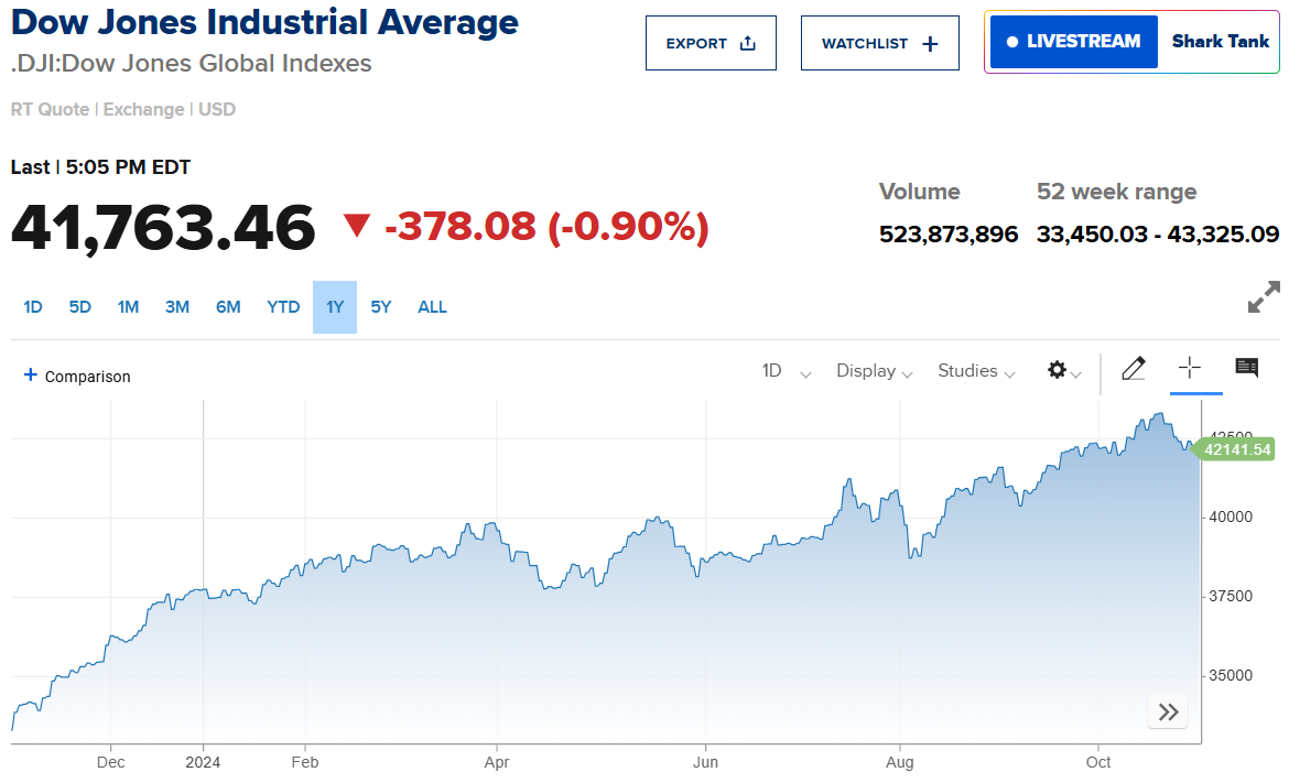 Chứng khoán Mỹ lao dốc, S&P 500 và Nasdaq giảm mạnh nhất hai tháng