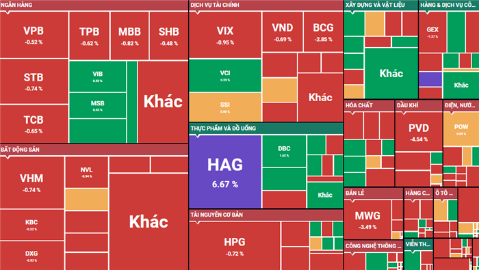 VN-Index giảm phiên thứ 4 liên tiếp, lùi sâu dưới mốc 1.250 điểm