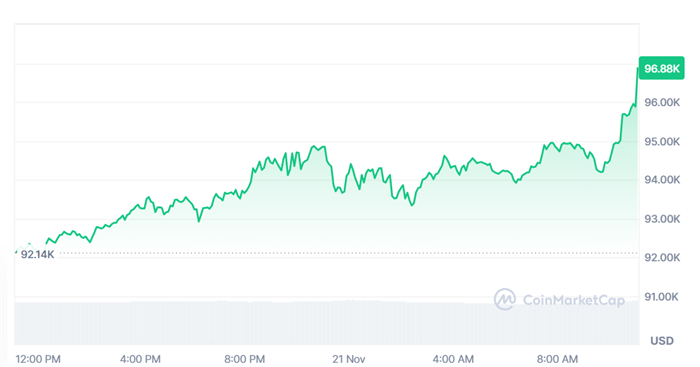 Bitcoin sắp 'bay' tới mốc 100.000 USD rồi các sếp ơi!