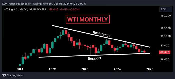 Phân tích biểu đồ giá dầu thô WTI Phân tích biểu đồ giá dầu thô WTI