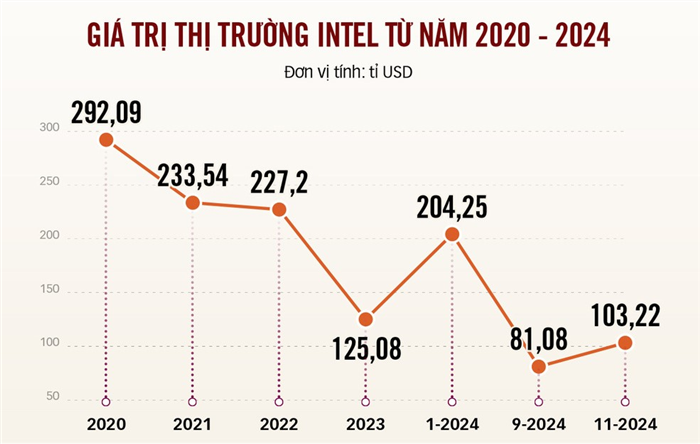 Intel đã tuột dốc ra sao?