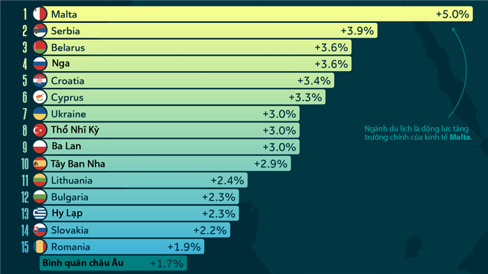 15 nền kinh tế tăng trưởng mạnh nhất châu Âu năm 2024, kinh tế Nga vẫn khỏe bất chấp trừng phạt