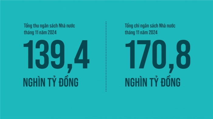 Thu, chi ngân sách Nhà nước 11 tháng năm 2024