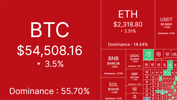 Bitcoin tuột mốc 55.000 USD