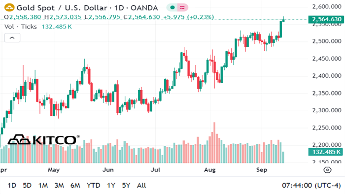 Giá vàng thẳng tiến mốc 2.600 USD/ounce