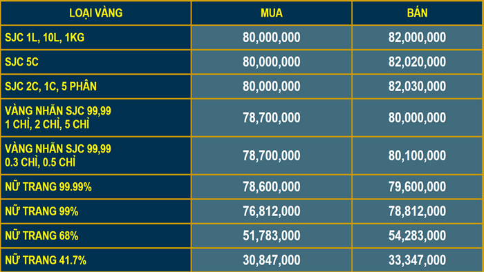 Giá vàng SJC lên 82 triệu đồng/lượng, vàng nhẫn lập đỉnh mới