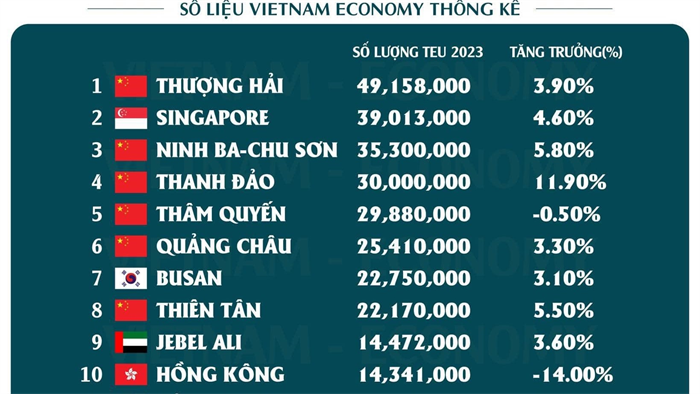 Top 20 cảng biển lớn nhất thế giới theo số lượng TEU