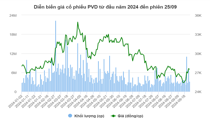 Dragon Capital không còn là cổ đông lớn của PVD
