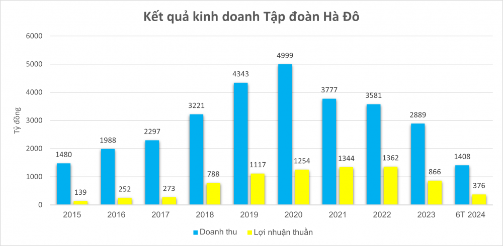 HDG báo lãi quý II/2024 tăng 45% so với cùng kỳ nhưng "nguy cơ" có năm thứ 4 liên tiếp lợi nhuận suy giảm