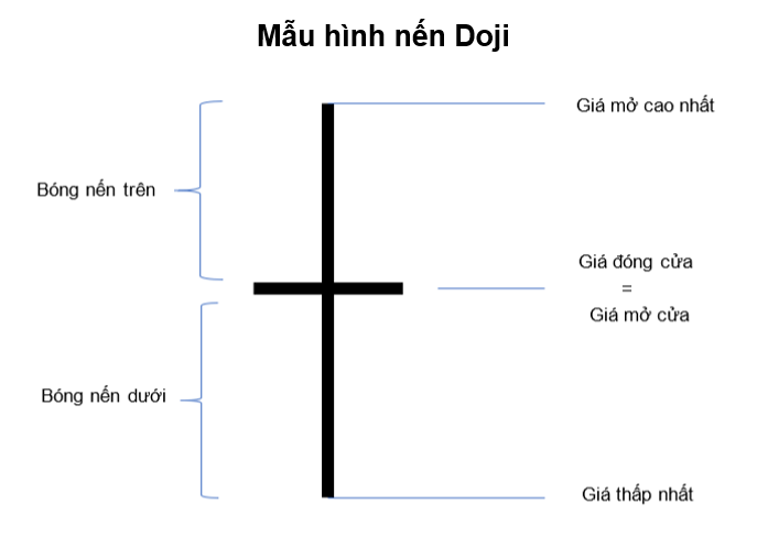 Nến Doji là gì? Các mẫu hình nến Doji phổ biến và ý nghĩa