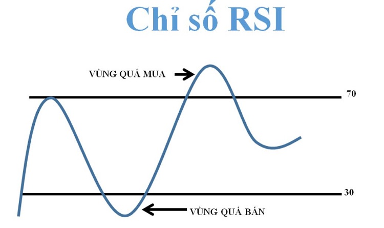 Chỉ báo RSI là gì? Ứng dụng trong giao dịch chứng khoán